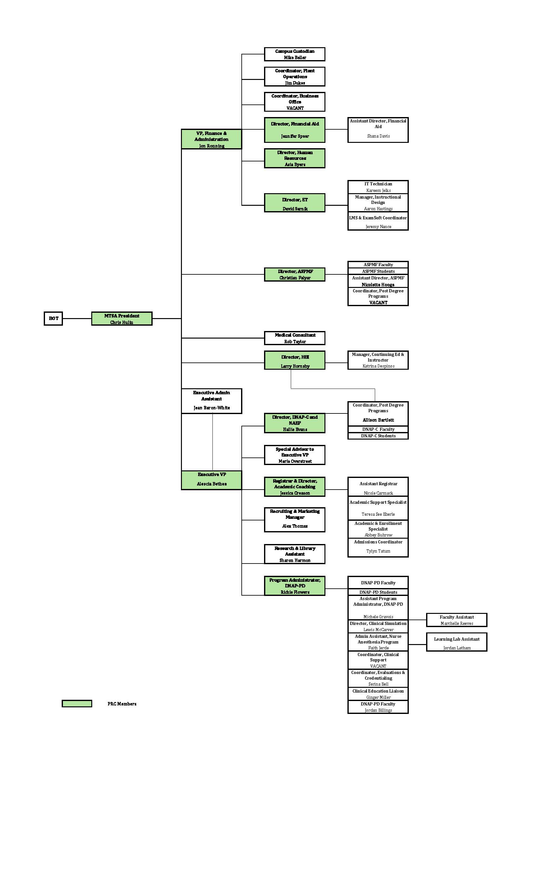 Organizational Chart